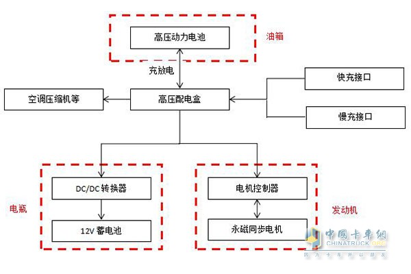 奧鈴EV電動車的組成