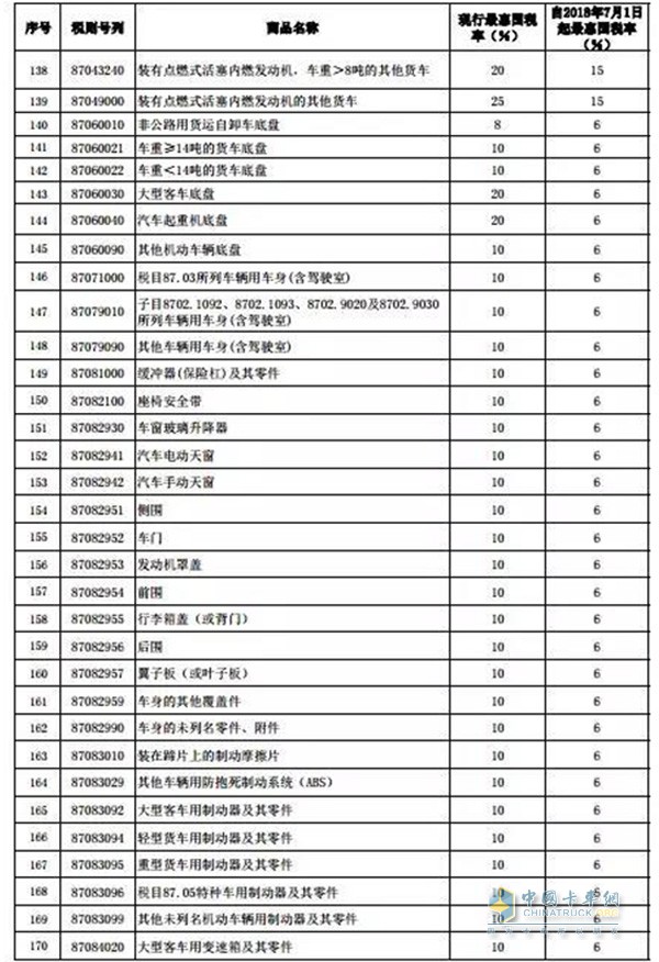 進(jìn)口貨車有關(guān)、個(gè)別客車及其零部件稅率調(diào)整表一