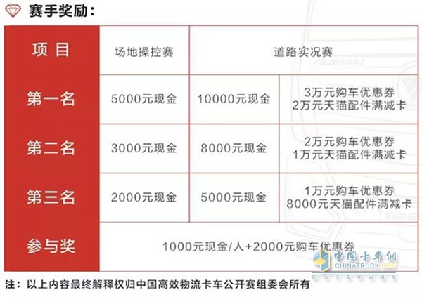 “福田戴姆勒杯”2018中國(guó)高效物流卡車(chē)公開(kāi)賽賽事獎(jiǎng)勵(lì)