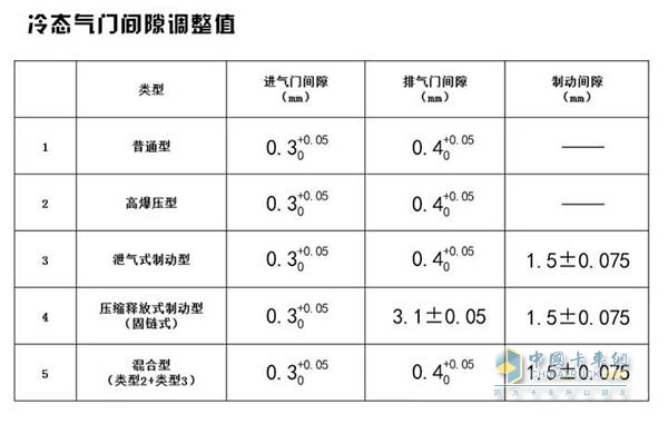 冷態(tài)氣門(mén)間隙調(diào)整值