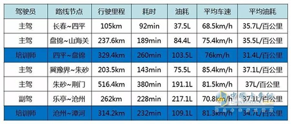 主副駕駛員和培訓師駕駛的油耗表現(xiàn)