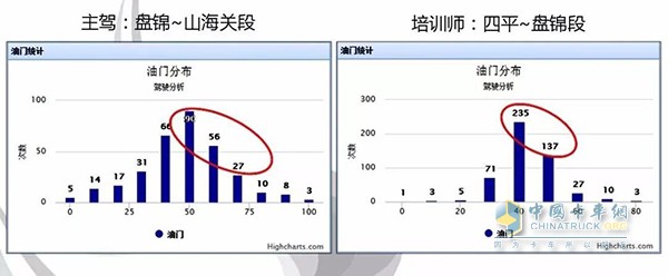 駕駛員與培訓師油門開度對比