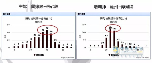 駕駛員與培訓師瞬時油耗對比