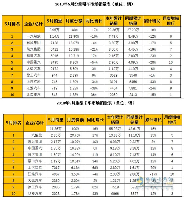 2018年1-5月銷量數(shù)據(jù)顯示，徐工牽引車銷量已躍居行業(yè)前八強(qiáng)