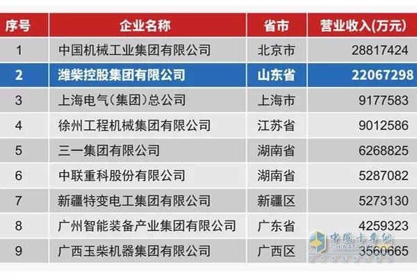  濰柴集團(tuán)以年?duì)I業(yè)收入2206.7億元，位列2017年中國機(jī)械百強(qiáng)第2名