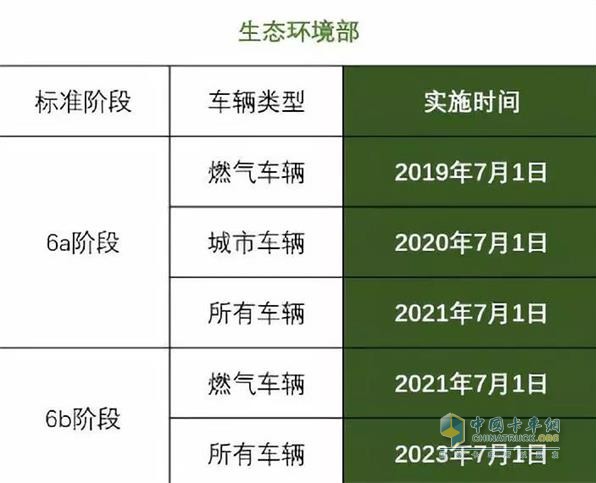 國家規(guī)定國六實(shí)施時間表