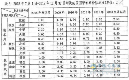 深圳柴油車補(bǔ)貼標(biāo)準(zhǔn)