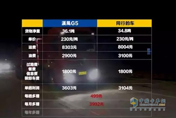 漢風(fēng)G5“煤超風(fēng)”顯示出超強(qiáng)的盈利能力