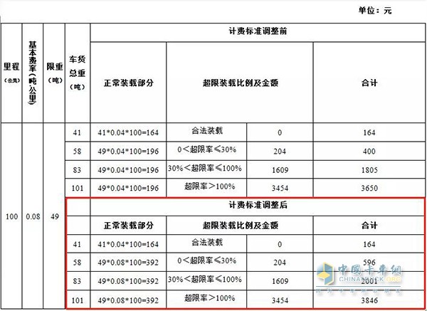不同車貨總重的通行費
