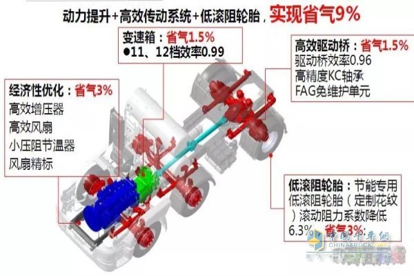 發(fā)動機、變速箱、驅動橋、輪胎進行優(yōu)化