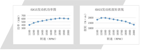 康明斯ISX發(fā)動機功率、扭矩數(shù)據(jù)表