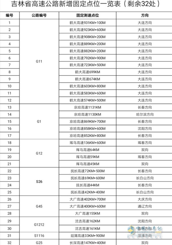 吉林省高速公路新增點(diǎn)位一覽