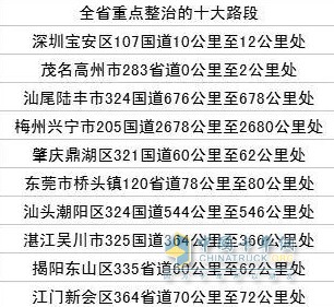 重點(diǎn)整治的十大路段