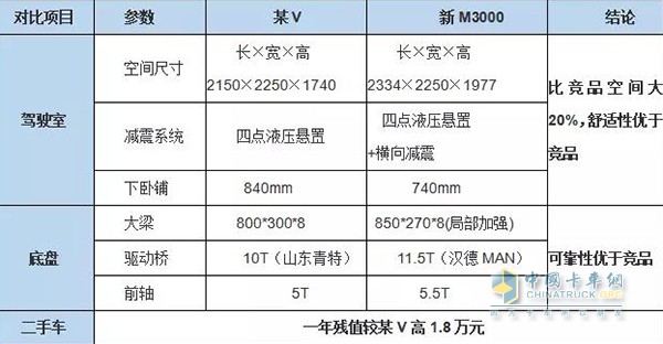 競(jìng)品對(duì)標(biāo)、全面領(lǐng)先