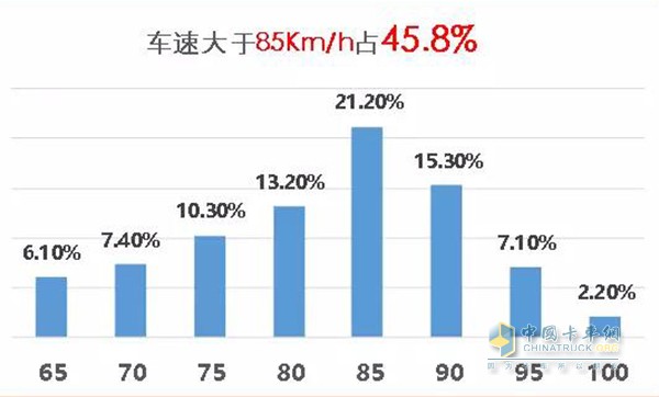 全程車(chē)速占比