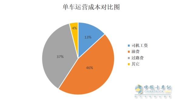 單車(chē)運(yùn)營(yíng)成本圖