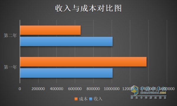 收入與成本對(duì)比圖