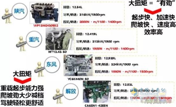 陜汽德龍M3000車輛在重載起步、爬坡、加速方面的性能優(yōu)勢
