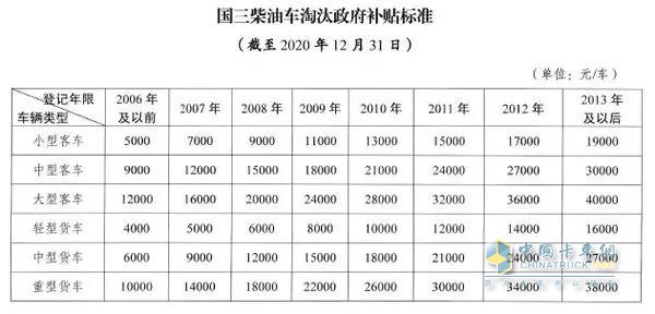 補貼標(biāo)準