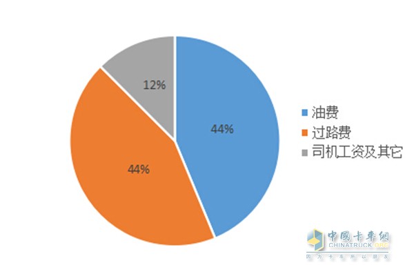 單車運營成本