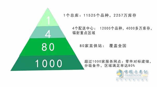 更優(yōu)質的服務水平
