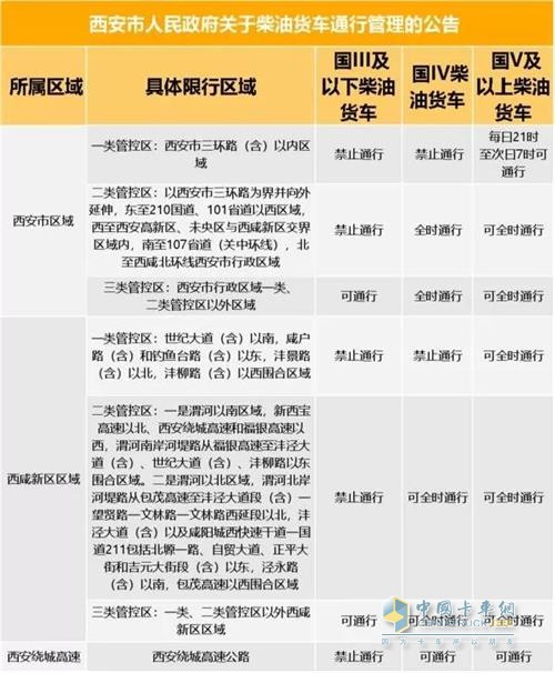 陜西省西安市人民政府發(fā)布了關(guān)于柴油貨車通行管理的公告