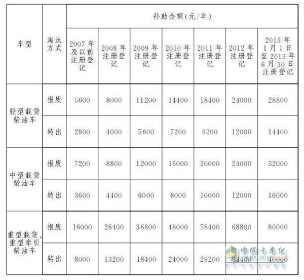 北京老舊柴油車補(bǔ)貼方案
