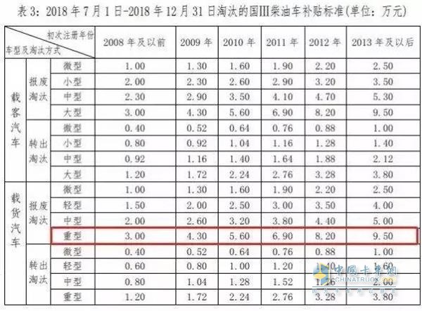 深圳：最后一個(gè)月，國(guó)三車(chē)最高補(bǔ)貼95000