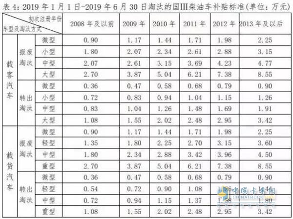 深圳：最后一個(gè)月，國(guó)三車(chē)最高補(bǔ)貼95000