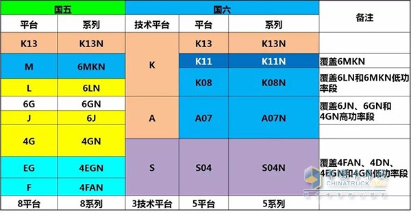 玉柴國六氣體發(fā)動機與國五產(chǎn)品對應(yīng)關(guān)系