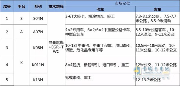 國六氣體發(fā)動機產(chǎn)品定位