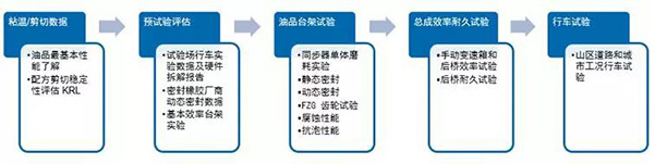 ?正向開(kāi)發(fā)流程