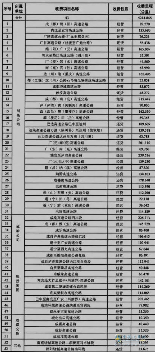 高速公路“遞遠遞減”差異化收費路段表