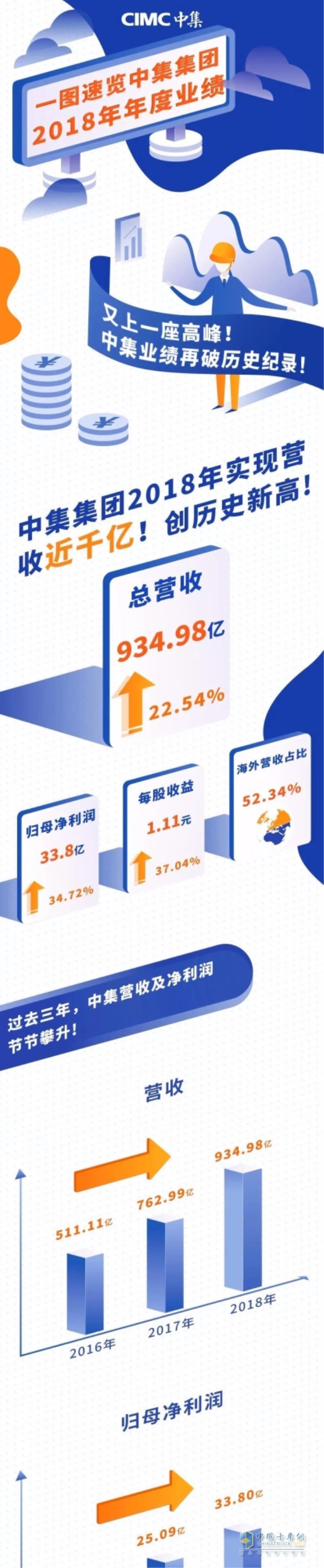 中集集團(tuán)2018年實(shí)現(xiàn)營收近千億元創(chuàng)歷史新高