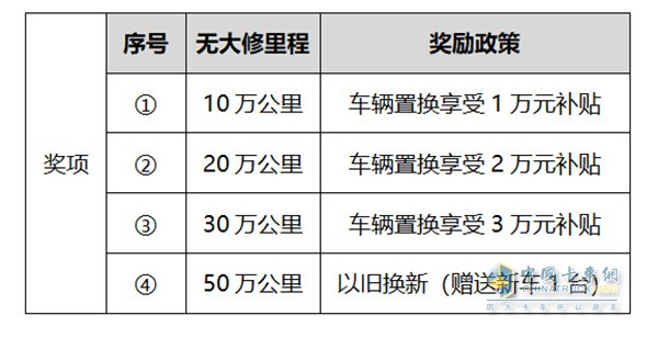 無大修里程獎(jiǎng)勵(lì)政策