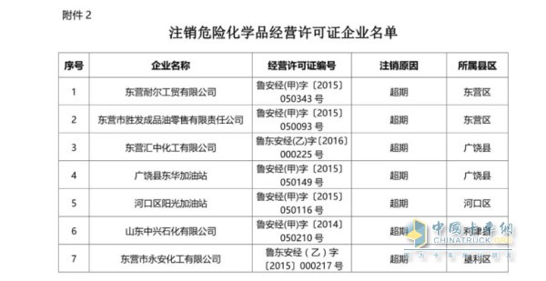 表2：注銷(xiāo)危險(xiǎn)化學(xué)品經(jīng)營(yíng)許可證企業(yè)名單