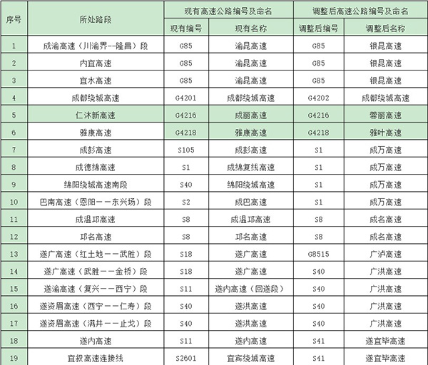 高速公路編號調(diào)整對照表1