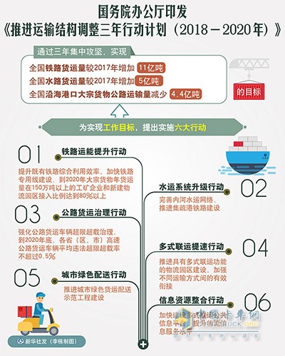 運(yùn)輸結(jié)構(gòu)調(diào)整三年計劃