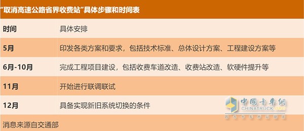 取消高速公路省界收費(fèi)站具體步驟和時(shí)間表