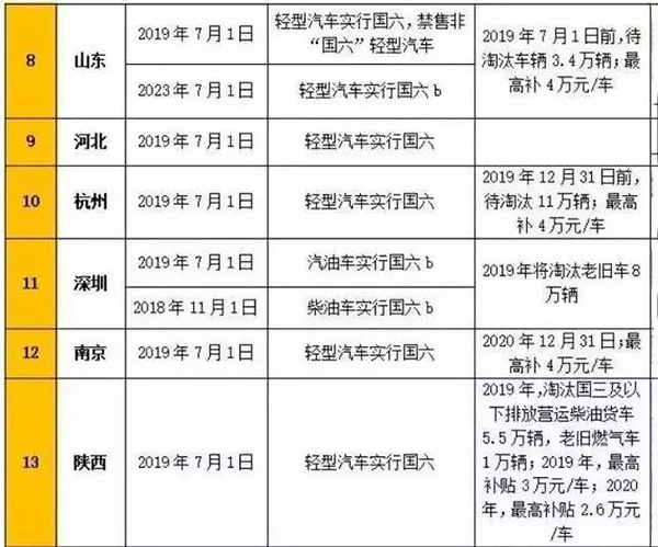 各地國六實(shí)施時(shí)間及國三淘汰補(bǔ)貼標(biāo)準(zhǔn)