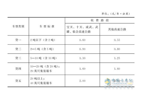 甘肅省載貨類車輛按車型收費標(biāo)準(zhǔn)