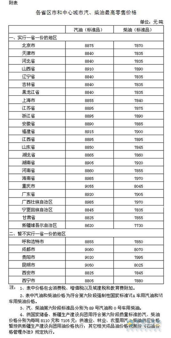 各省區(qū)市和中心城市汽、柴油最高零售價(jià)格