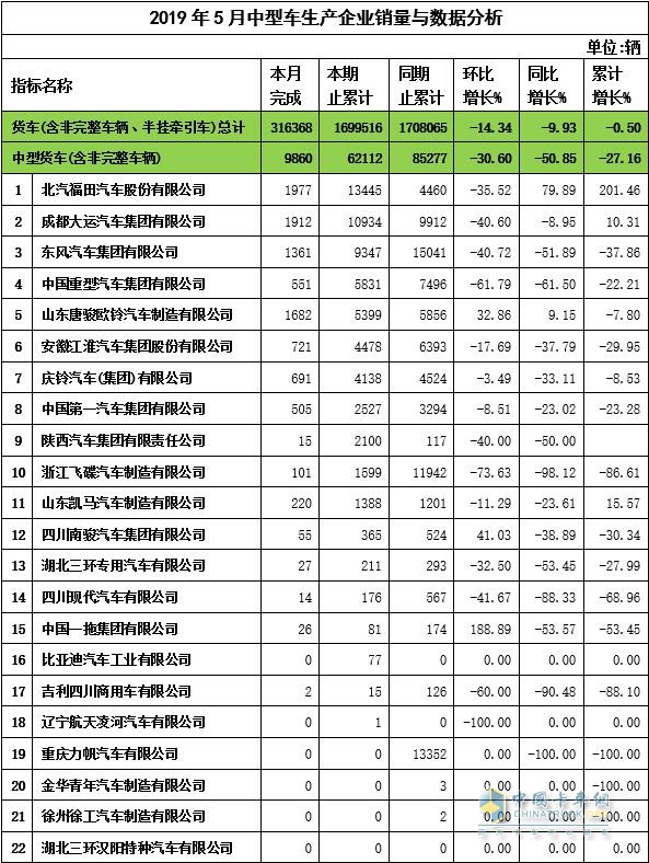 2019年5月中卡企業(yè)銷量與數(shù)據分析