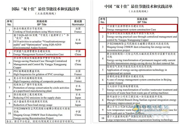 中國重汽被評(píng)為二十國集團(tuán)(G20)國際“雙十佳”單位