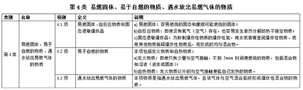第四類 易燃固體、易燃自燃的物質(zhì)、遇水放出易燃氣體的物質(zhì)