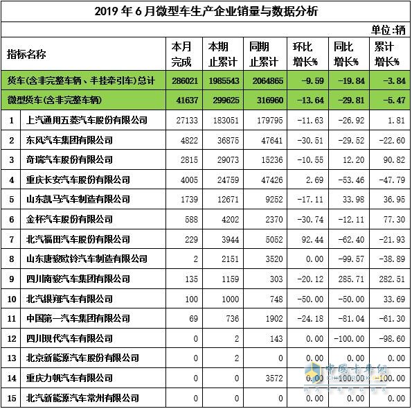 2019年6月微卡企業(yè)銷(xiāo)量與數(shù)據(jù)分析