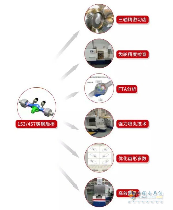 格爾發(fā)小工程車后橋優(yōu)勢(shì)