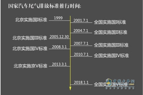 ?國家汽車尾氣排放標(biāo)準(zhǔn)推行時間