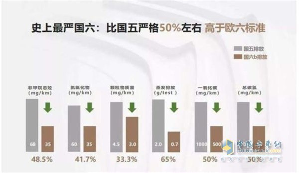 ?國五國六排放對比