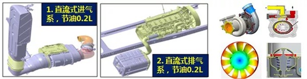 陜汽重卡空氣動力學優(yōu)化